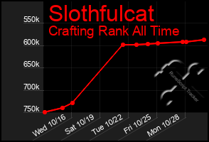 Total Graph of Slothfulcat