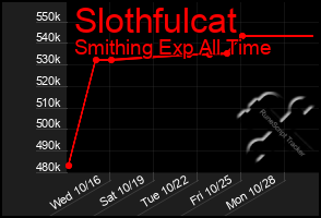 Total Graph of Slothfulcat