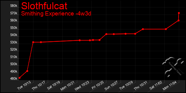 Last 31 Days Graph of Slothfulcat