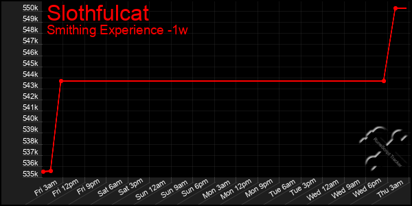 Last 7 Days Graph of Slothfulcat