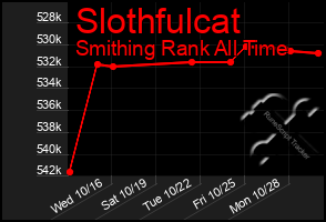 Total Graph of Slothfulcat