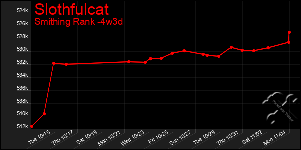 Last 31 Days Graph of Slothfulcat