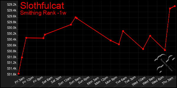 Last 7 Days Graph of Slothfulcat