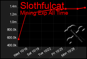 Total Graph of Slothfulcat