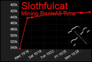 Total Graph of Slothfulcat