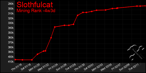 Last 31 Days Graph of Slothfulcat