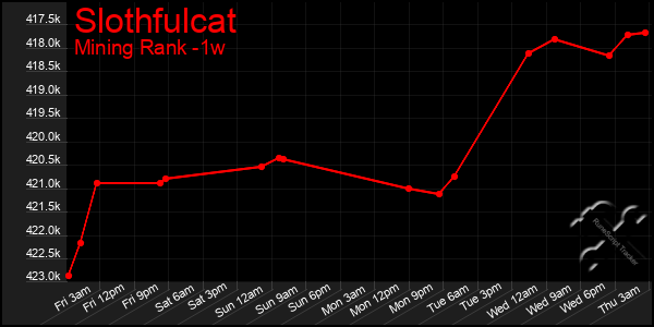 Last 7 Days Graph of Slothfulcat