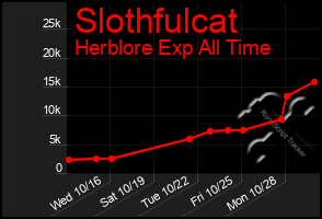 Total Graph of Slothfulcat