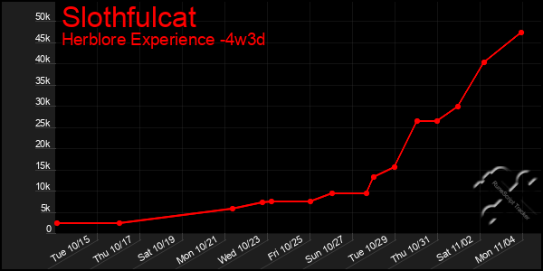 Last 31 Days Graph of Slothfulcat