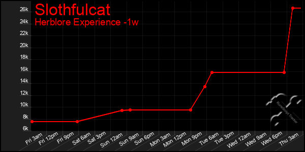 Last 7 Days Graph of Slothfulcat