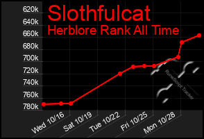 Total Graph of Slothfulcat