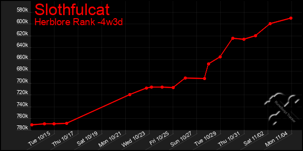 Last 31 Days Graph of Slothfulcat