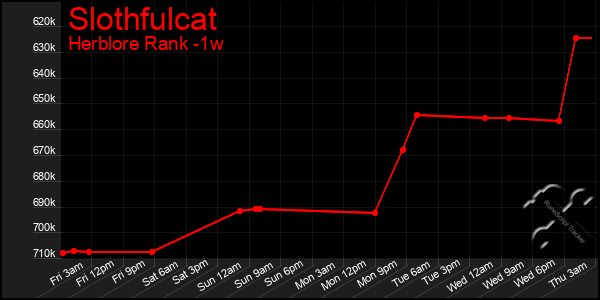 Last 7 Days Graph of Slothfulcat