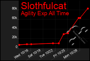 Total Graph of Slothfulcat