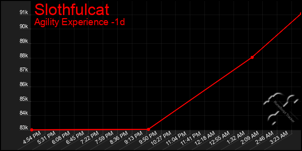 Last 24 Hours Graph of Slothfulcat