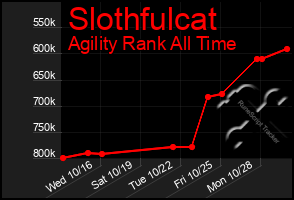 Total Graph of Slothfulcat