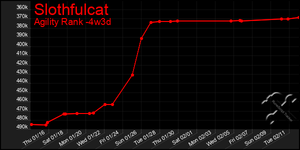 Last 31 Days Graph of Slothfulcat