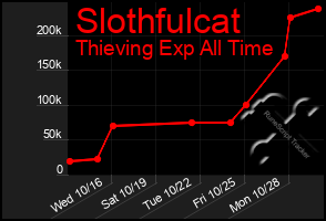 Total Graph of Slothfulcat