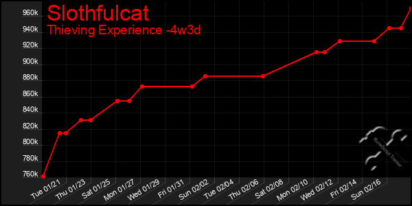 Last 31 Days Graph of Slothfulcat