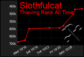 Total Graph of Slothfulcat