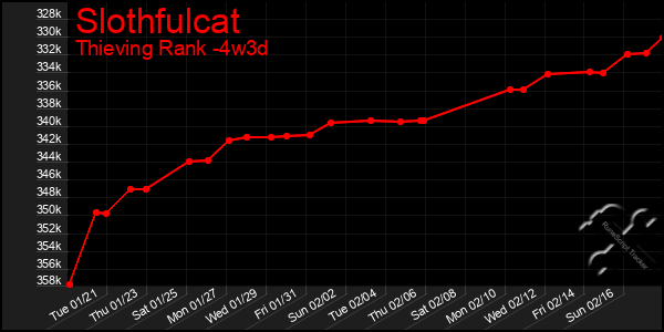 Last 31 Days Graph of Slothfulcat