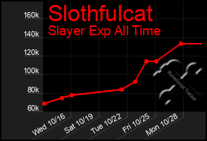 Total Graph of Slothfulcat