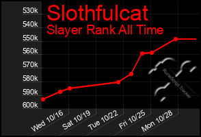 Total Graph of Slothfulcat