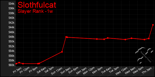 Last 7 Days Graph of Slothfulcat