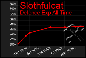 Total Graph of Slothfulcat