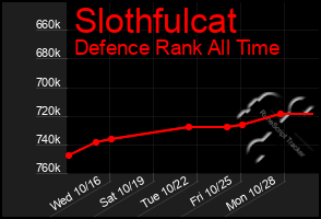 Total Graph of Slothfulcat