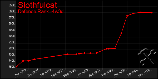 Last 31 Days Graph of Slothfulcat