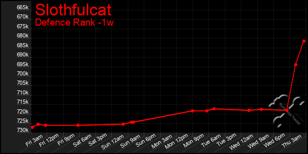 Last 7 Days Graph of Slothfulcat