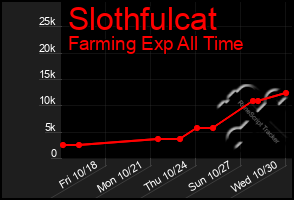 Total Graph of Slothfulcat