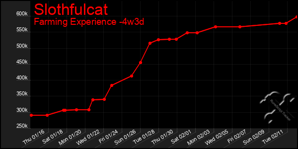 Last 31 Days Graph of Slothfulcat