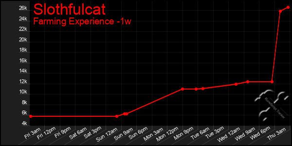 Last 7 Days Graph of Slothfulcat