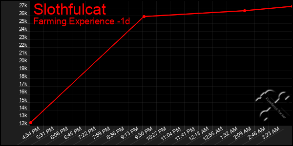 Last 24 Hours Graph of Slothfulcat