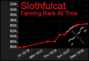 Total Graph of Slothfulcat