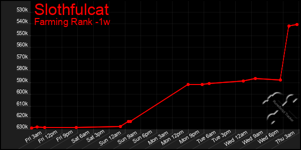 Last 7 Days Graph of Slothfulcat