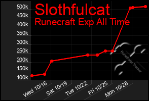 Total Graph of Slothfulcat