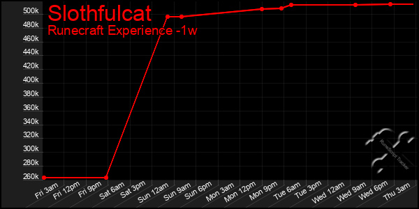 Last 7 Days Graph of Slothfulcat