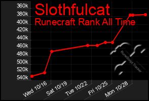 Total Graph of Slothfulcat