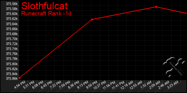 Last 24 Hours Graph of Slothfulcat