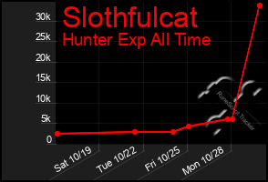 Total Graph of Slothfulcat