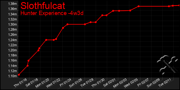 Last 31 Days Graph of Slothfulcat