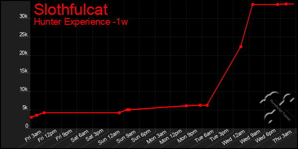 Last 7 Days Graph of Slothfulcat