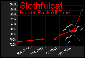 Total Graph of Slothfulcat