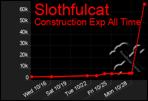 Total Graph of Slothfulcat