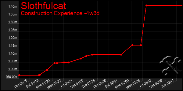 Last 31 Days Graph of Slothfulcat