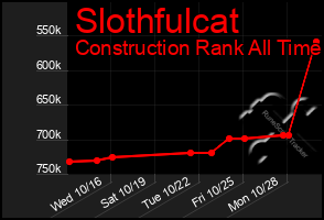 Total Graph of Slothfulcat