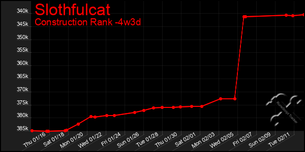 Last 31 Days Graph of Slothfulcat